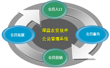 农资软件|农资会员管理系统